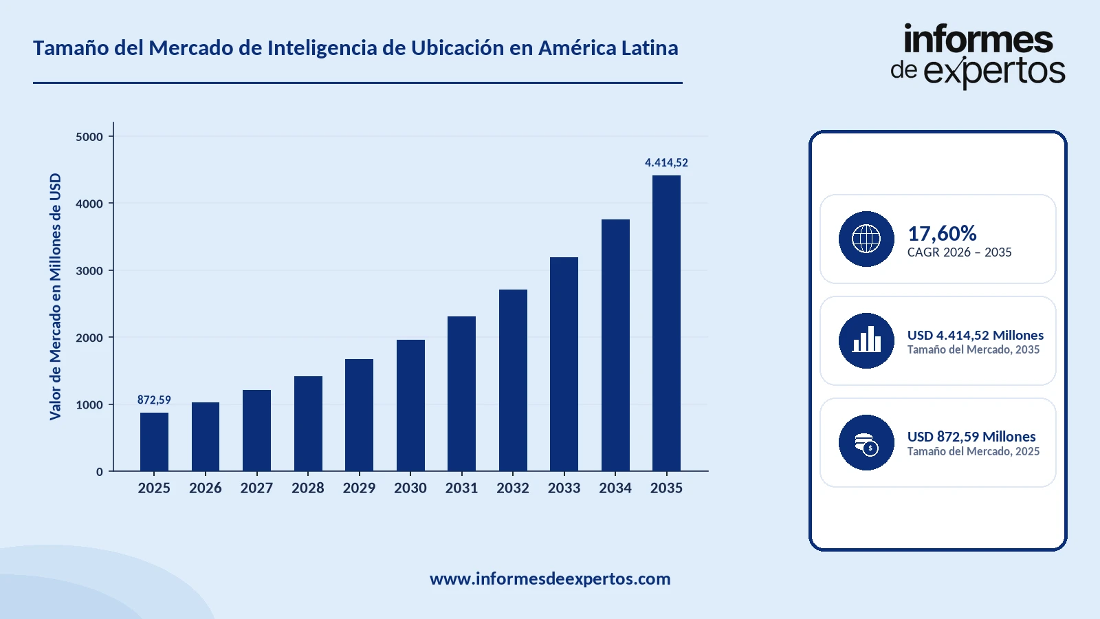 Cuota del Mercado de Inteligencia de Ubicación en América Latina