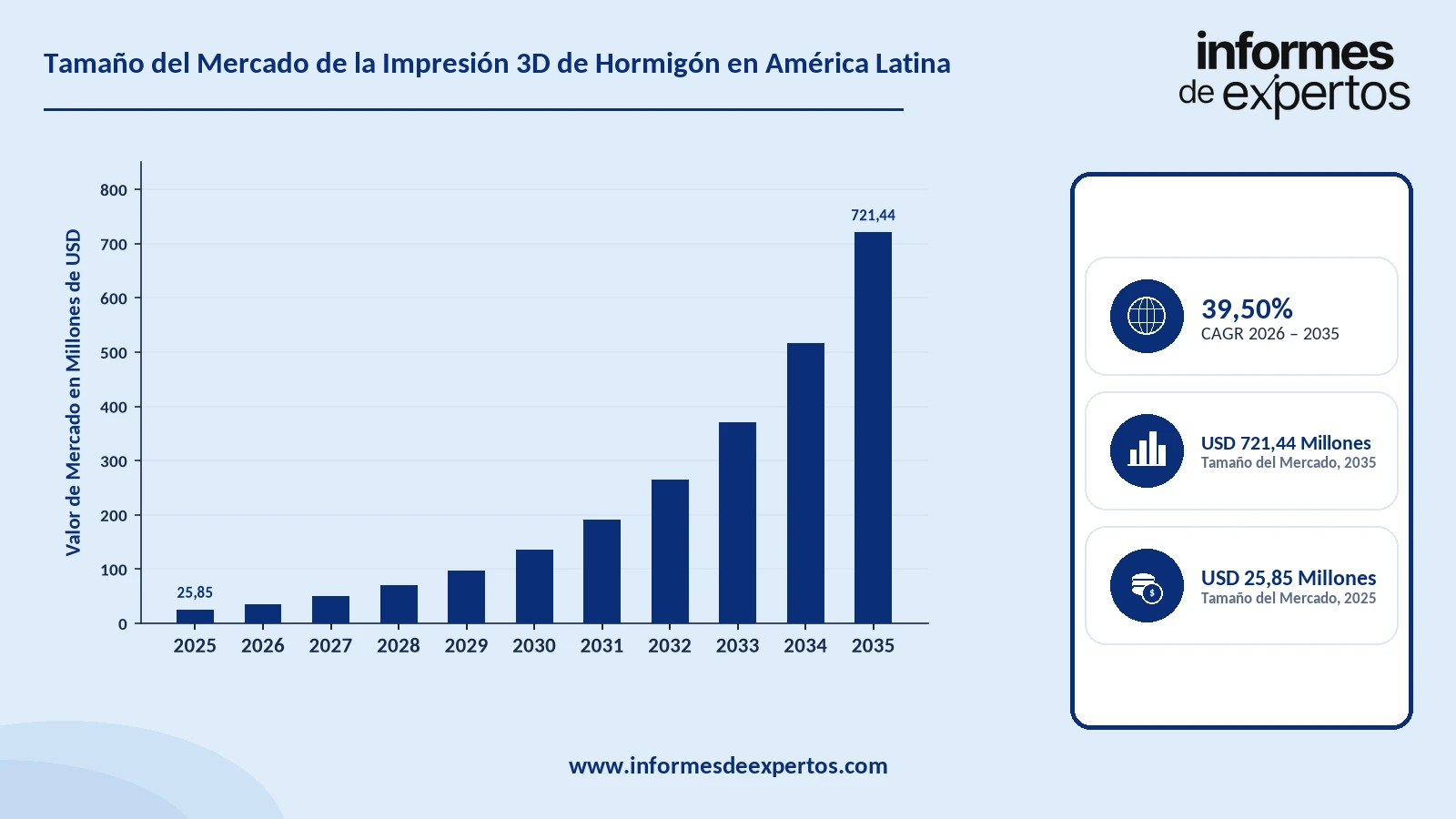 Cuota del Mercado de la Impresión 3D de Hormigón en América Latina