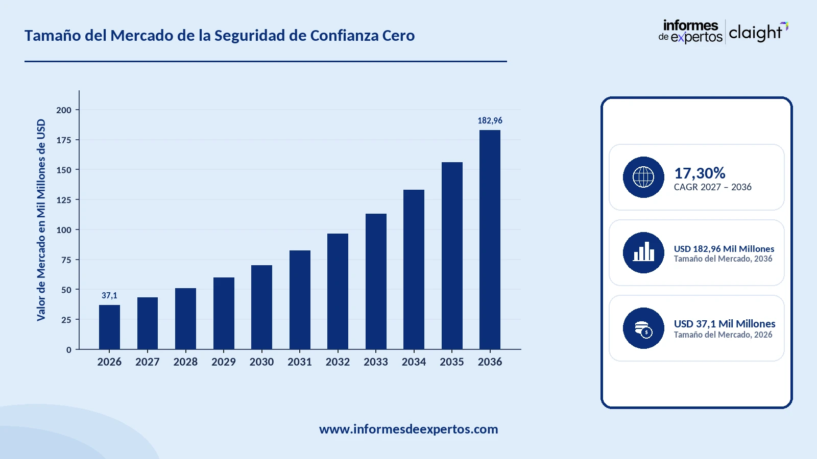 Cuota del Mercado de la Seguridad de Confianza Cero