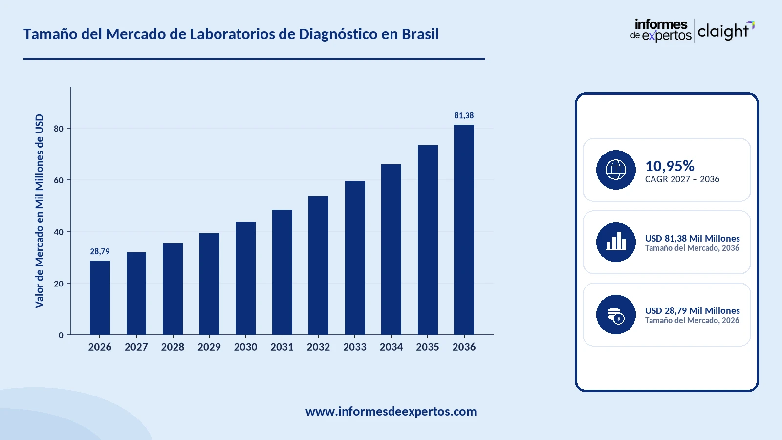 Cuota del Mercado de Laboratorios de Diagnóstico en Brasil