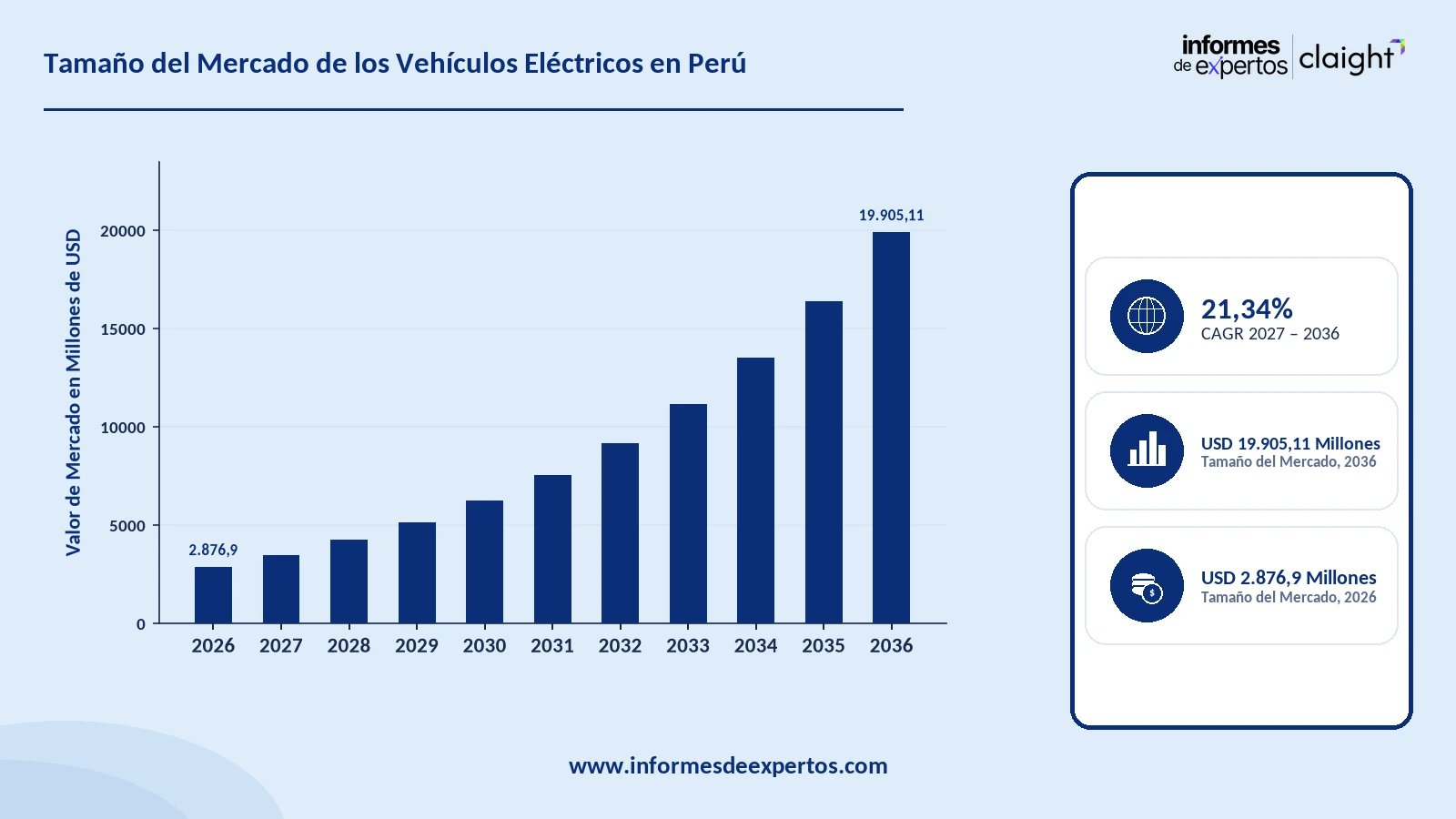 Cuota del Mercado de los Vehículos Eléctricos en Perú