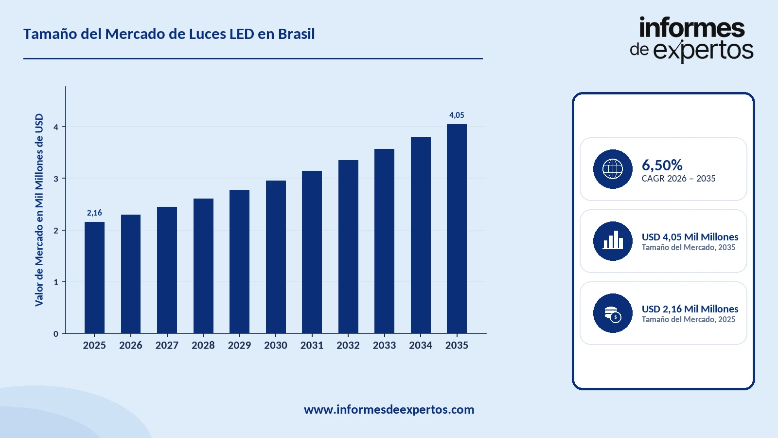 Cuota del Mercado de Luces LED en Brasil