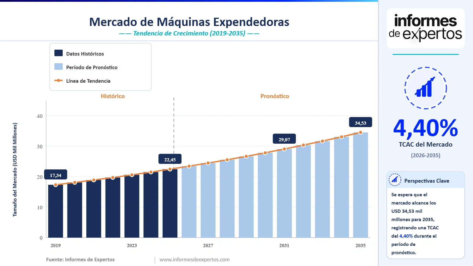 cuota del mercado de maquinas expendedoras
