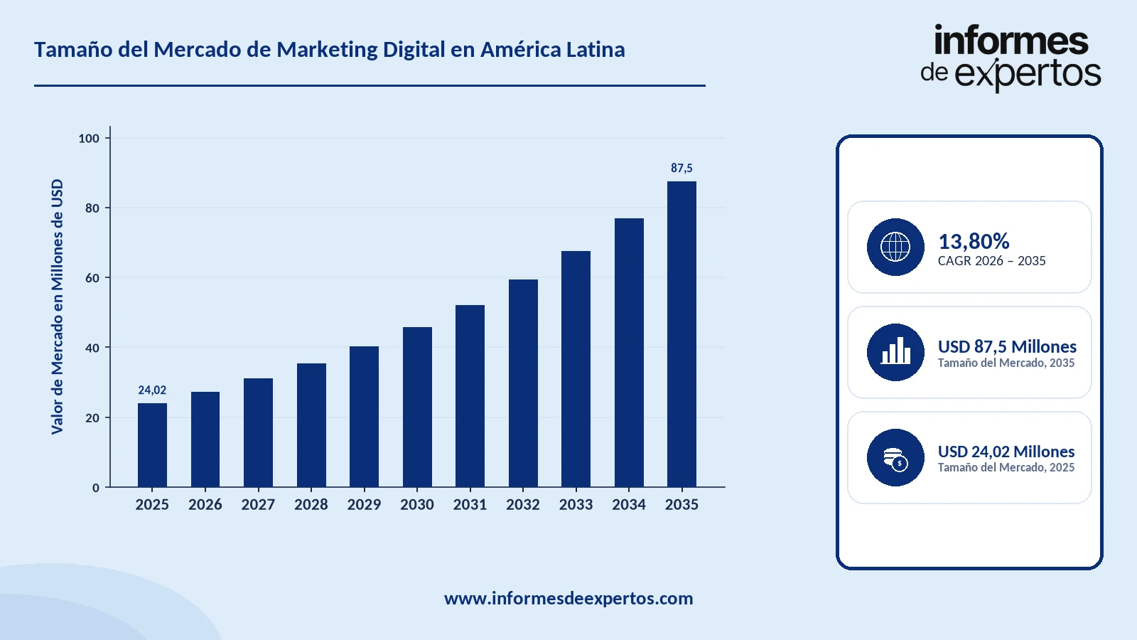 Cuota del Mercado de Marketing Digital en América Latina