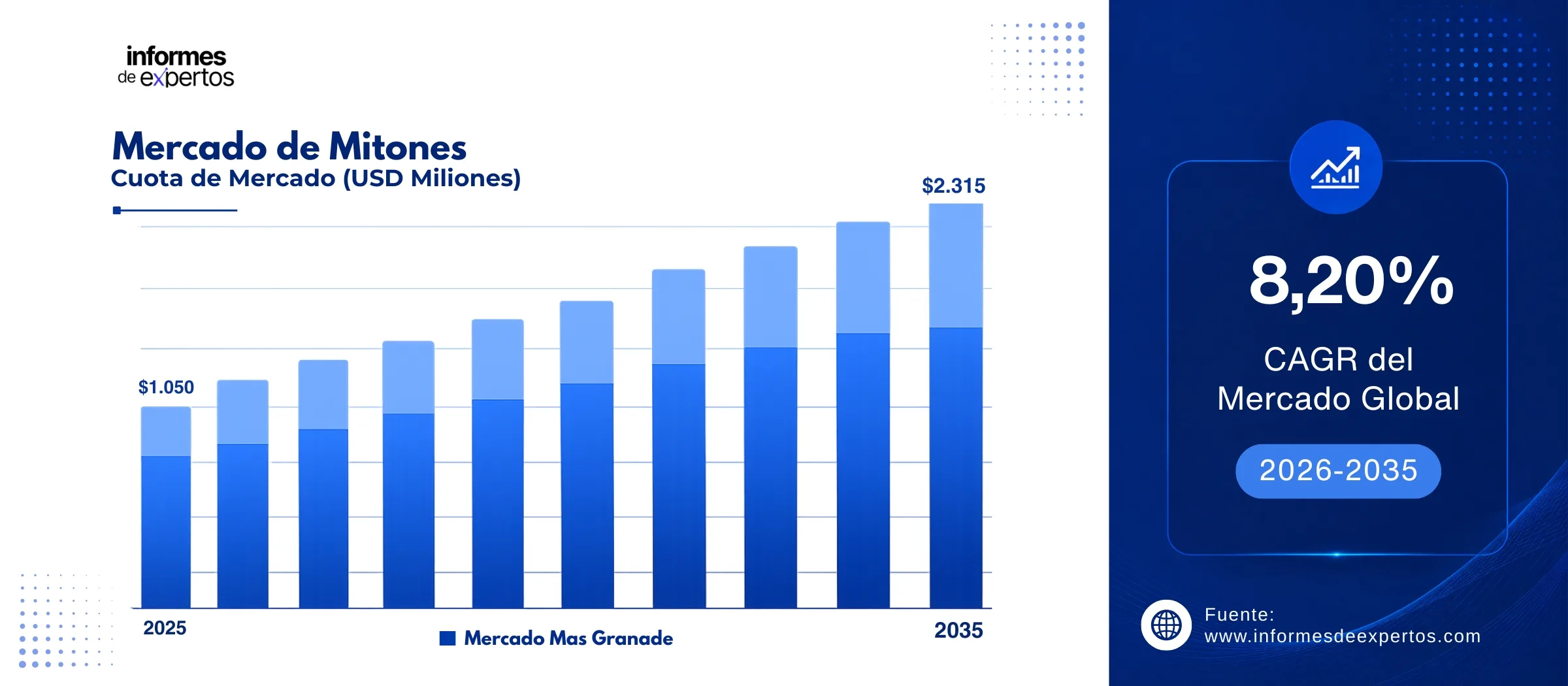 cuota del mercado de mitones