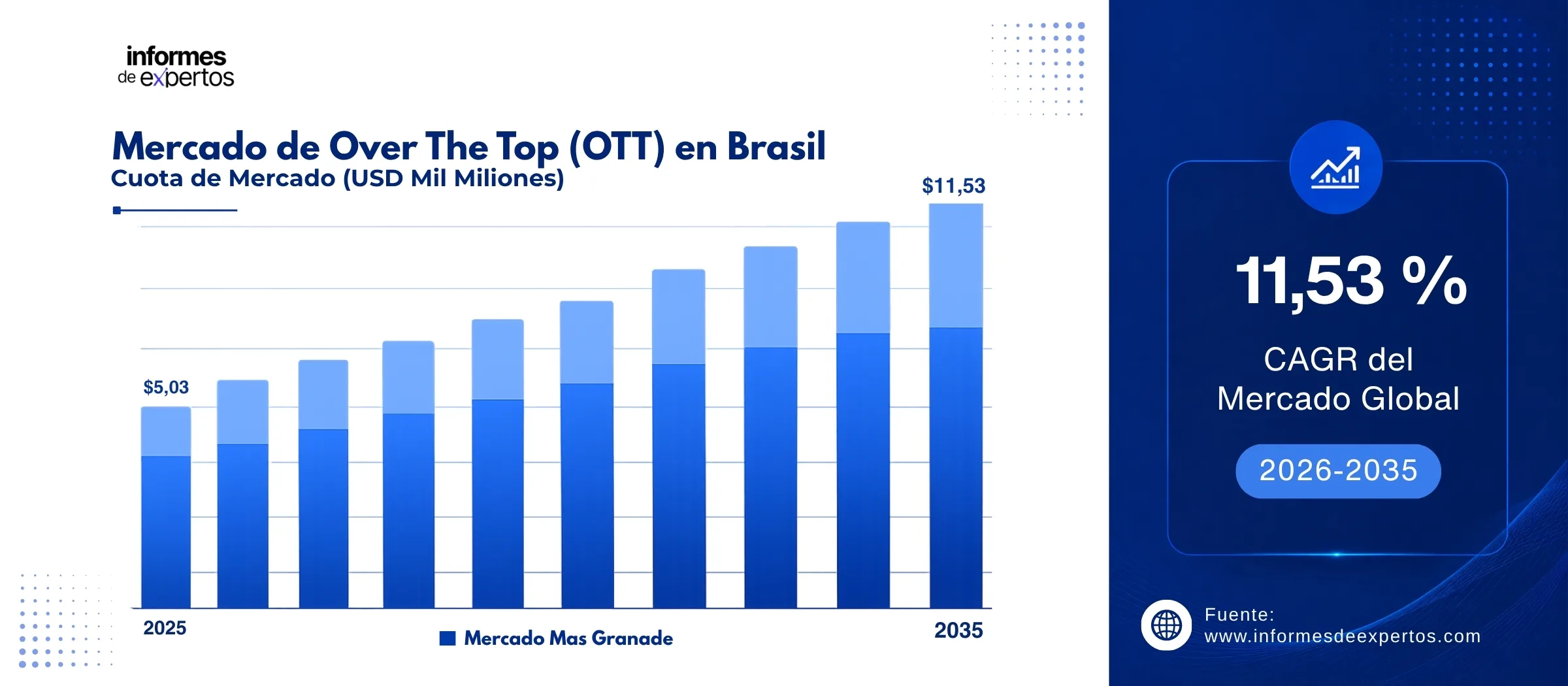 cuota del mercado de over the top ott de brasil