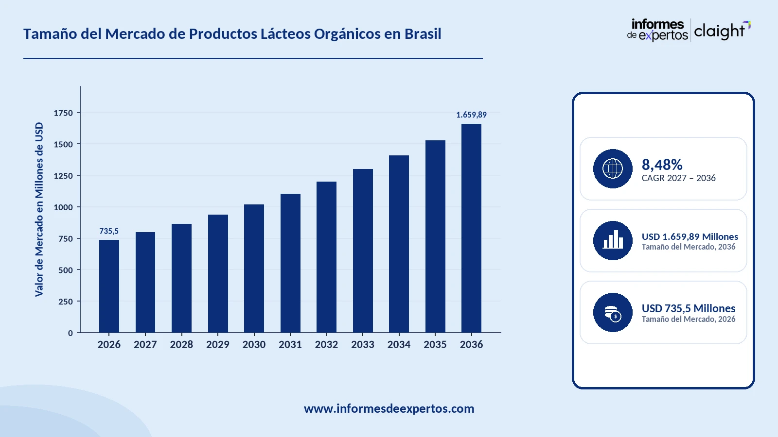 Cuota del Mercado de Productos Lácteos Orgánicos en Brasil