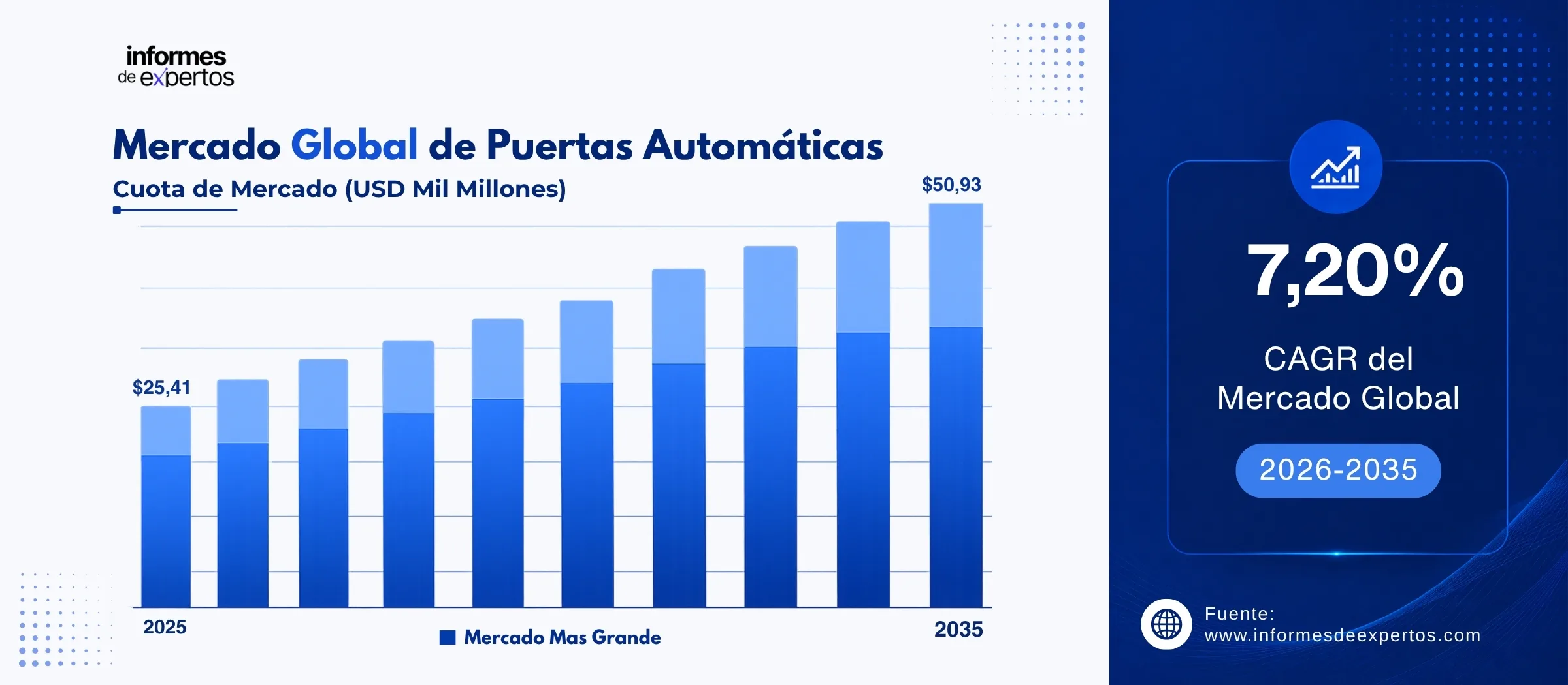 cuota del mercado de puertas automaticas