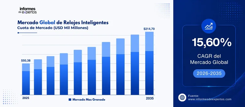 cuota del Mercado de relojes inteligentes