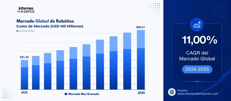 cuota del Mercado de robotica