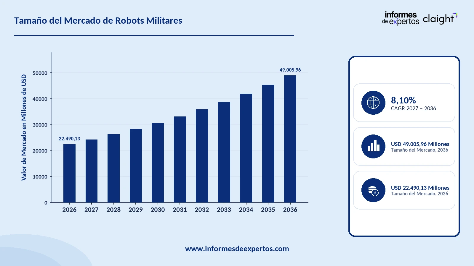Cuota del Mercado de Robots Militares