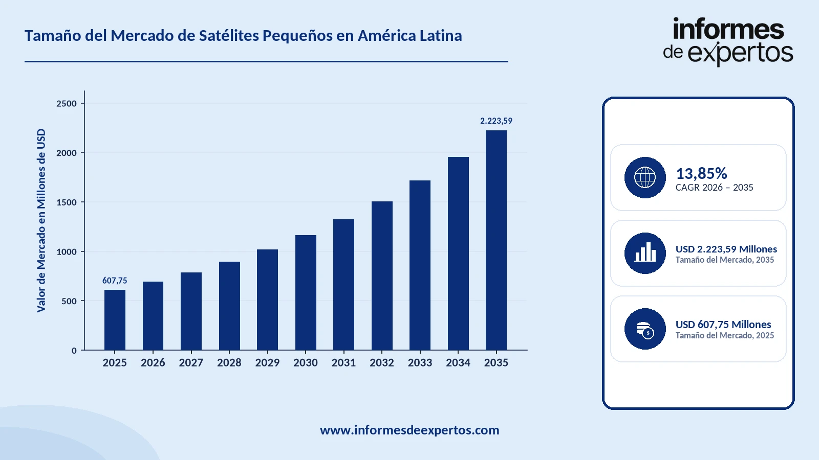Cuota del Mercado de Satélites Pequeños en América Latina