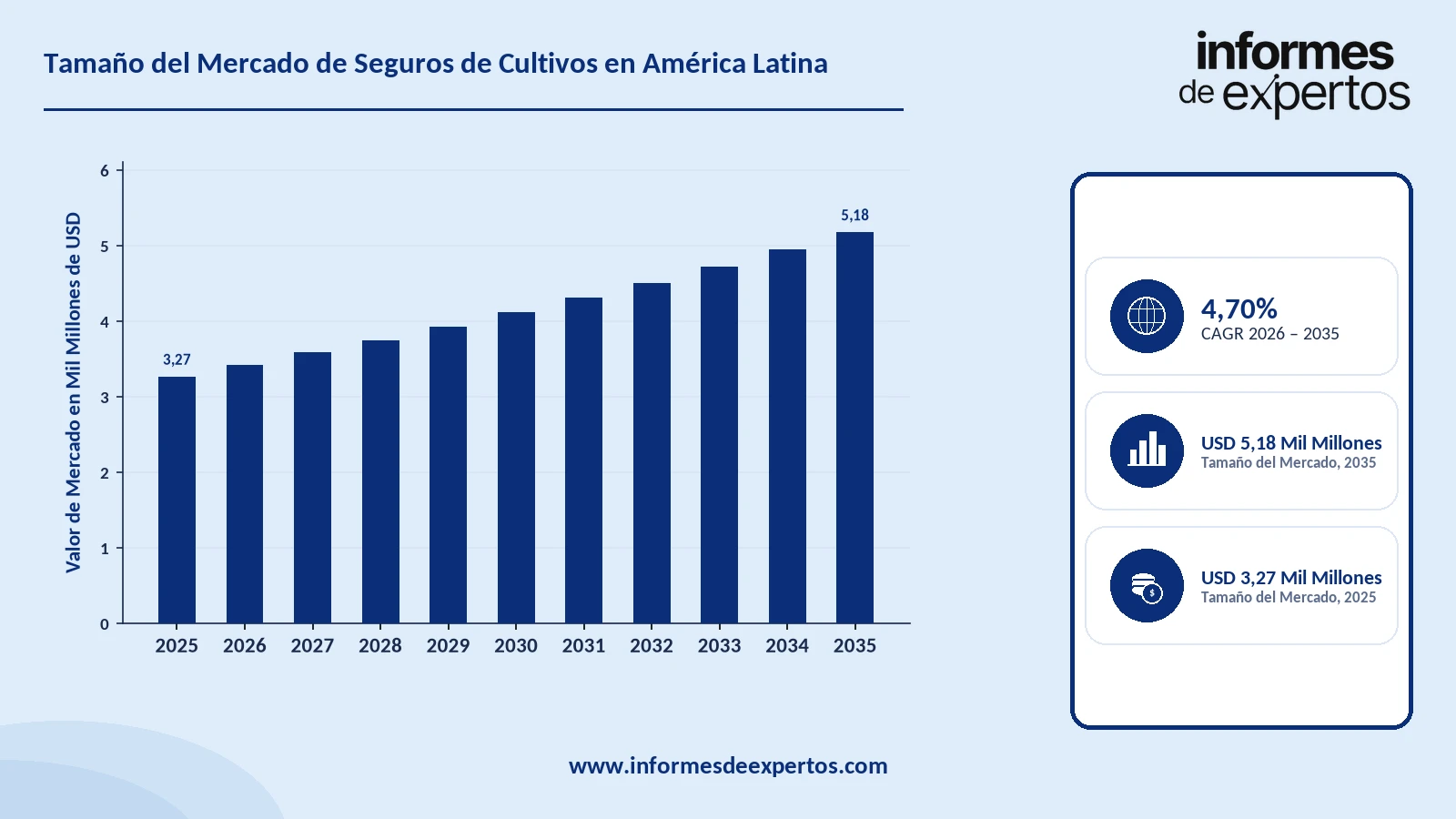 Cuota del Mercado de Seguros de Cultivos en América Latina