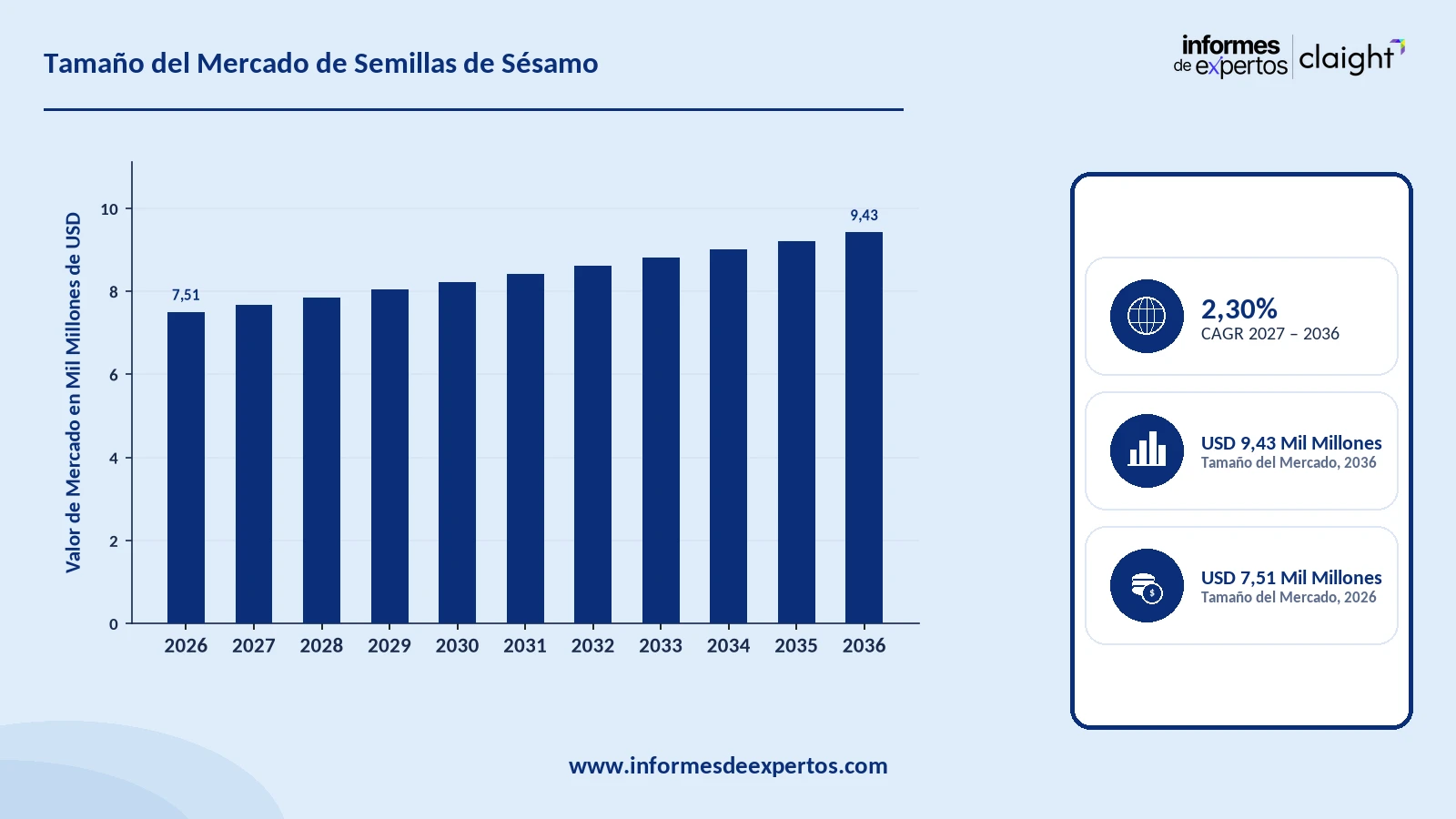 Cuota del Mercado de Semillas de Sésamo