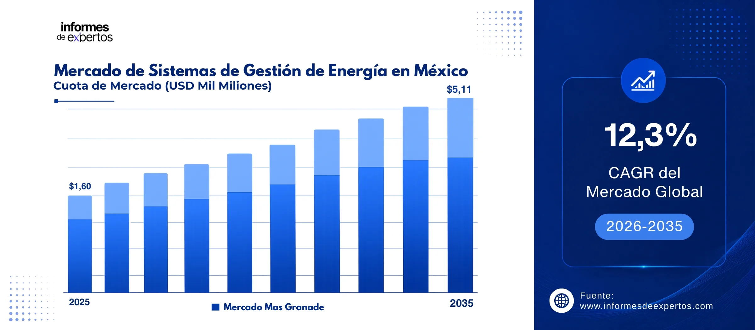 cuota del mercado de sistemas de gestion de energia en mexico