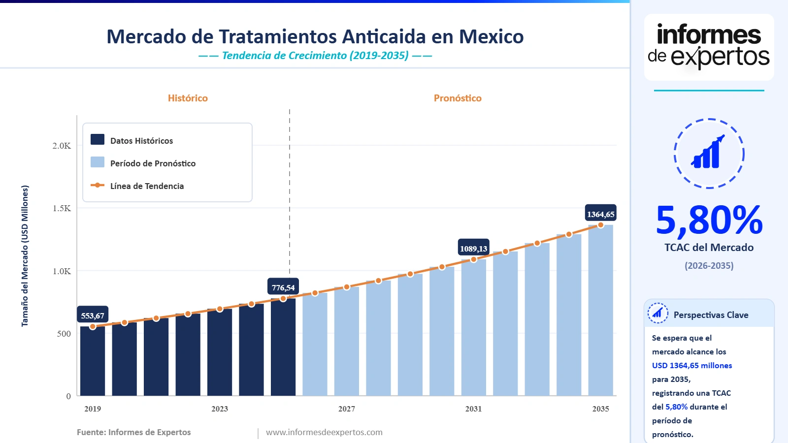 Cuota del Mercado de Tratamientos Anticaída en México