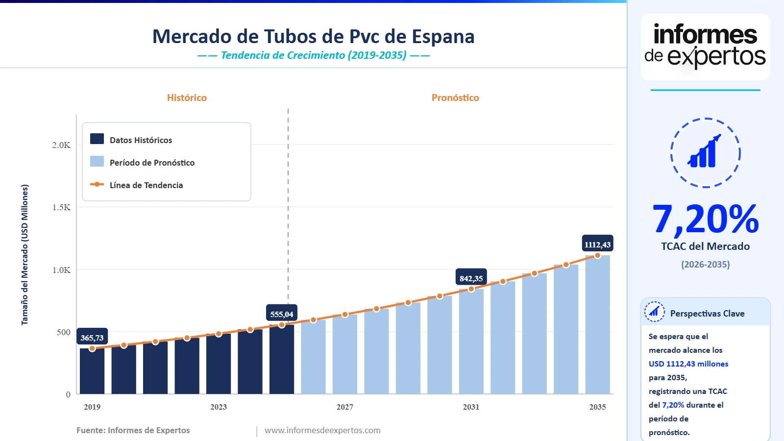 Cuota del Mercado de Tubos de PVC de España