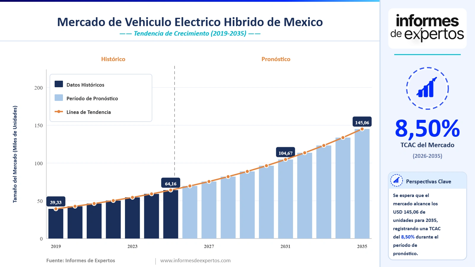 Cuota del Mercado de Vehículo Eléctrico Híbrido de México