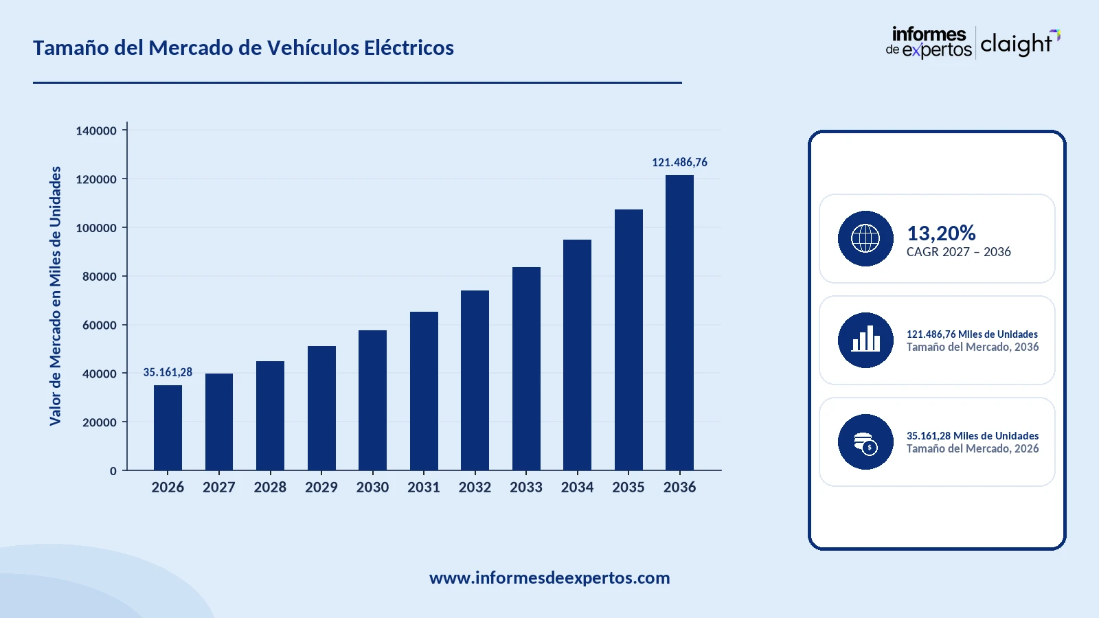 Cuota del Mercado de Vehículos Eléctricos