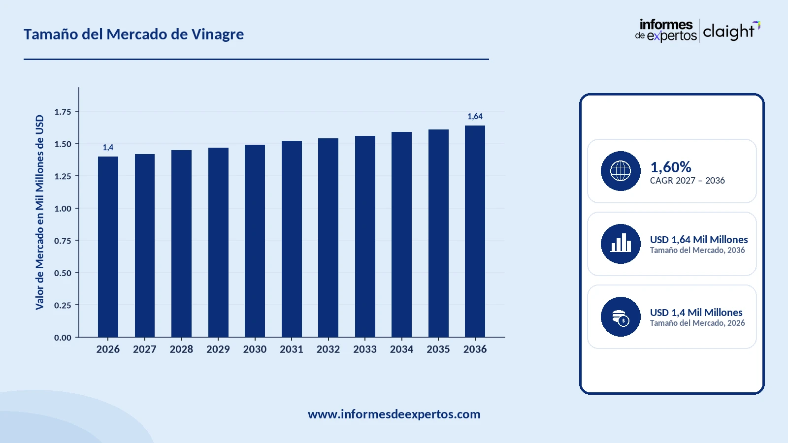 Cuota del Mercado de Vinagre