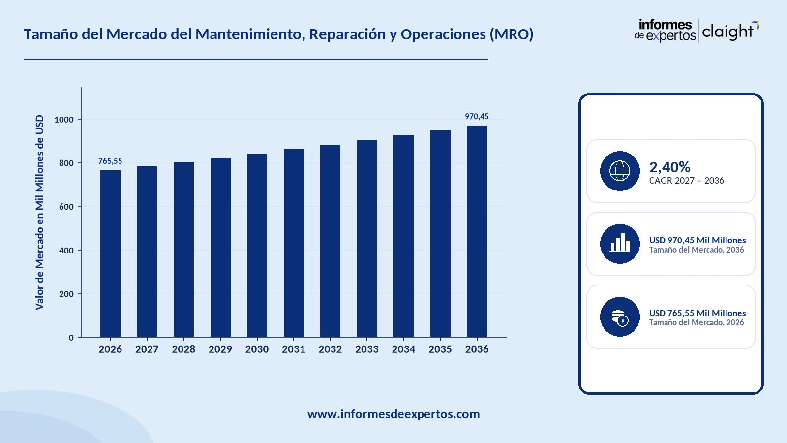 Cuota del Mercado del Mantenimiento, Reparación y Operaciones (MRO)