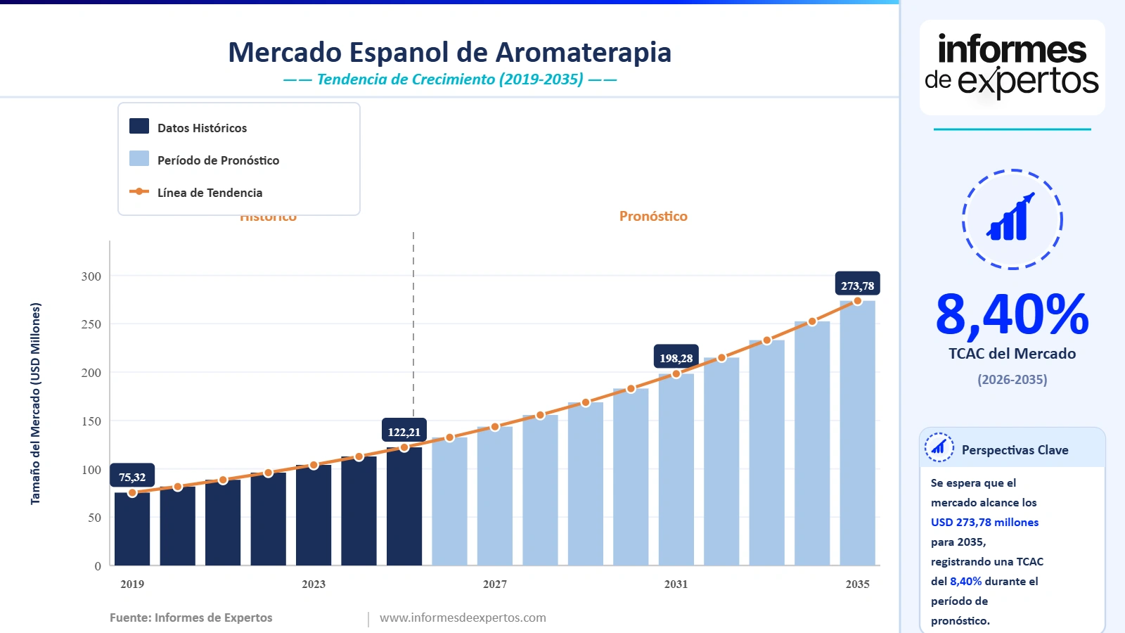 Cuota del Mercado Español de Aromaterapia