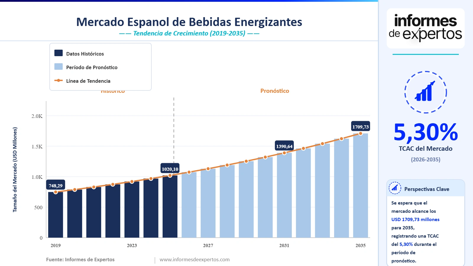 Cuota del Mercado Español de Bebidas Energizantes