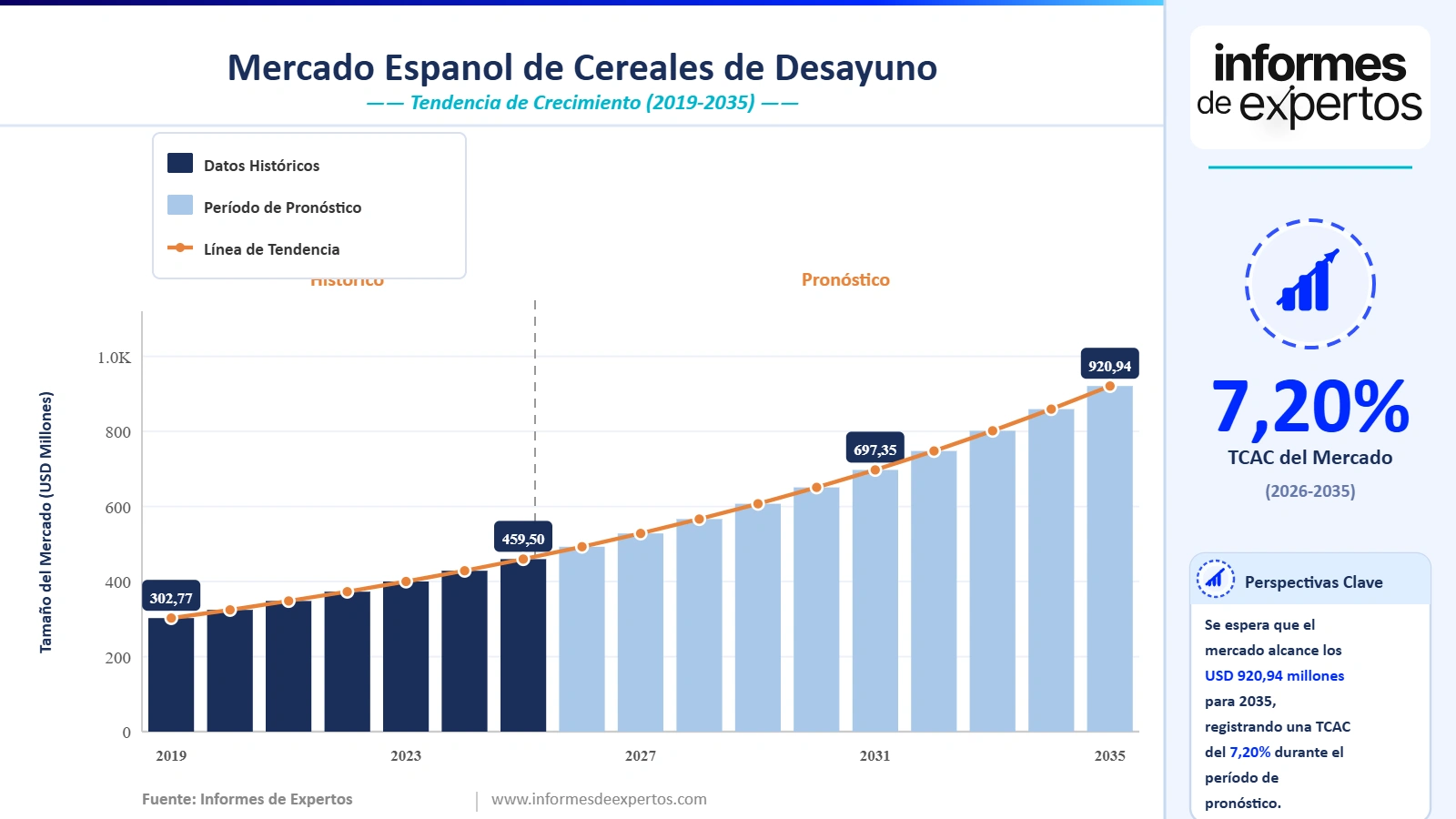 Cuota del Mercado Español de Cereales de Desayuno