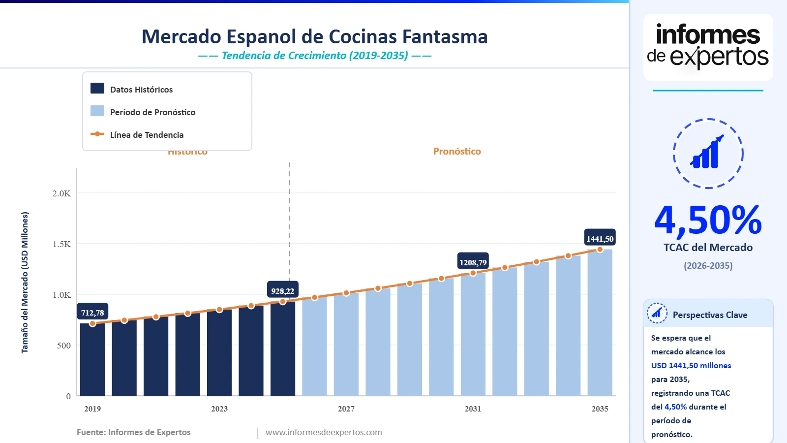 Cuota del Mercado Español de Cocinas Fantasma