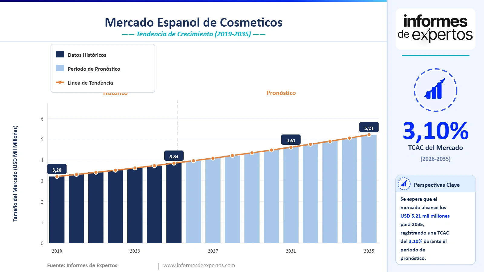 Cuota del Mercado Español de Cosméticos