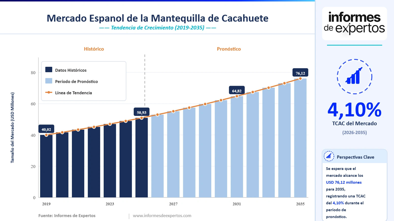Cuota del Mercado Español de la Mantequilla de Cacahuete