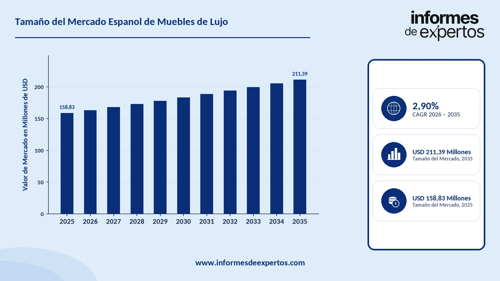 Cuota del Mercado Español de Muebles de Lujo