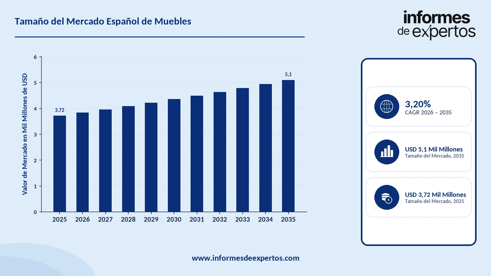 Cuota del Mercado Español de Muebles