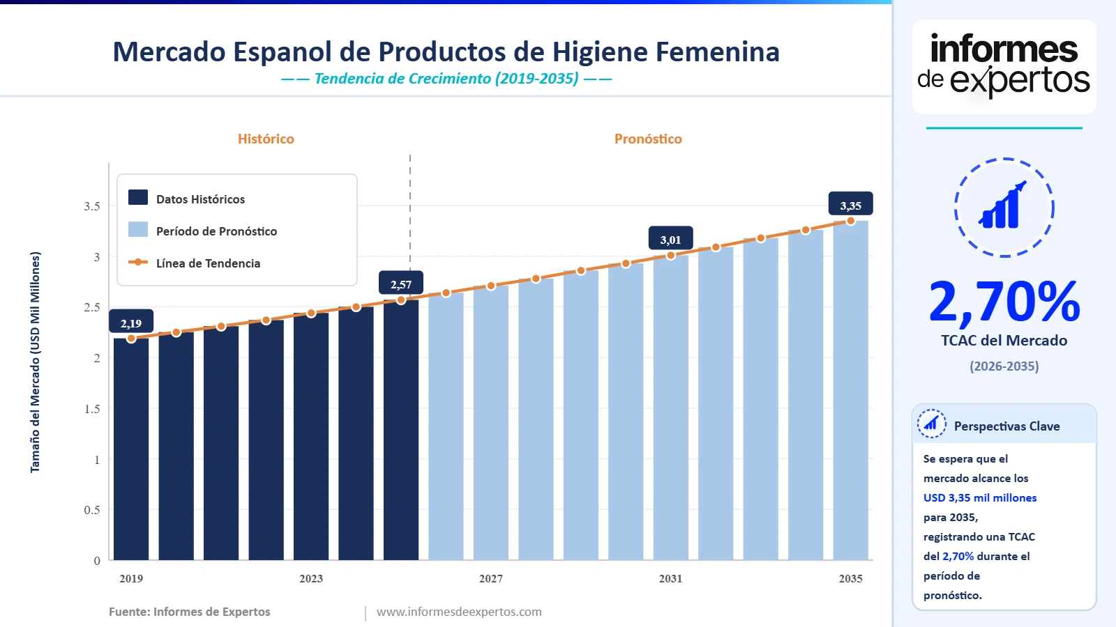 Cuota del Mercado Español de Productos de Higiene Femenina