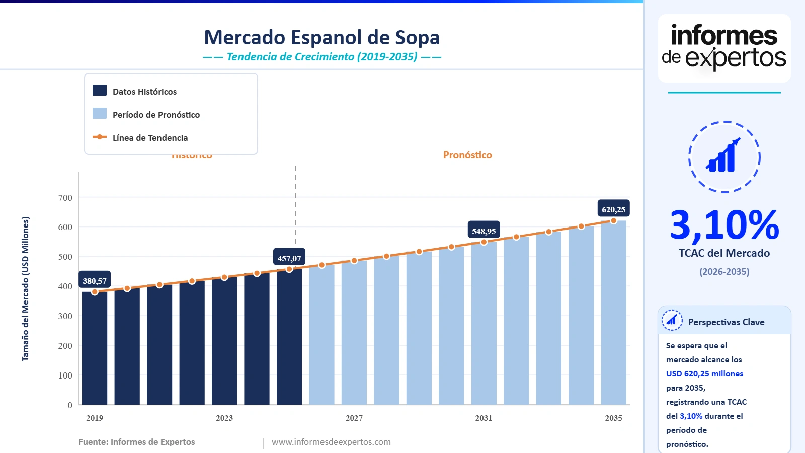 Cuota del Mercado Español de Sopa