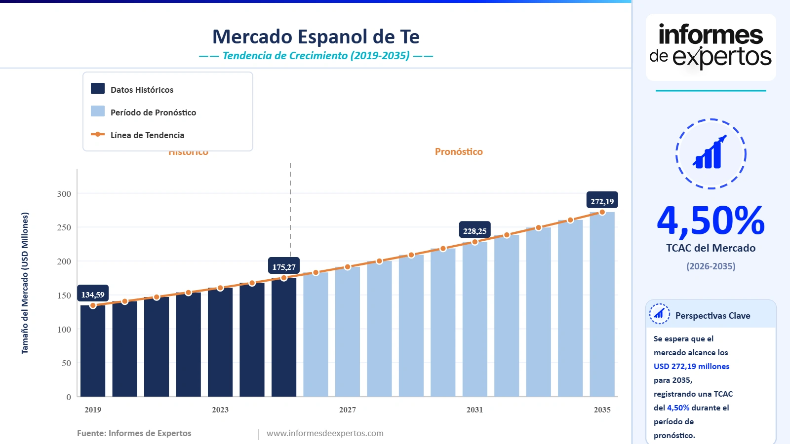 Cuota del Mercado Español de Té