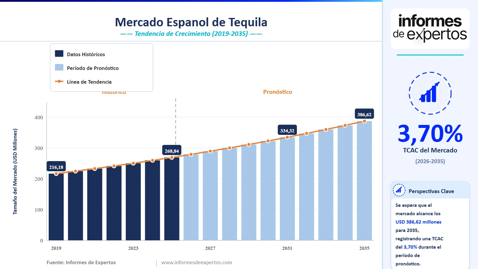 Cuota del Mercado Español de Tequila