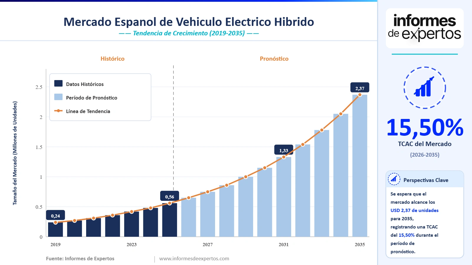 Cuota del Mercado Español de Vehículo Eléctrico Híbrido
