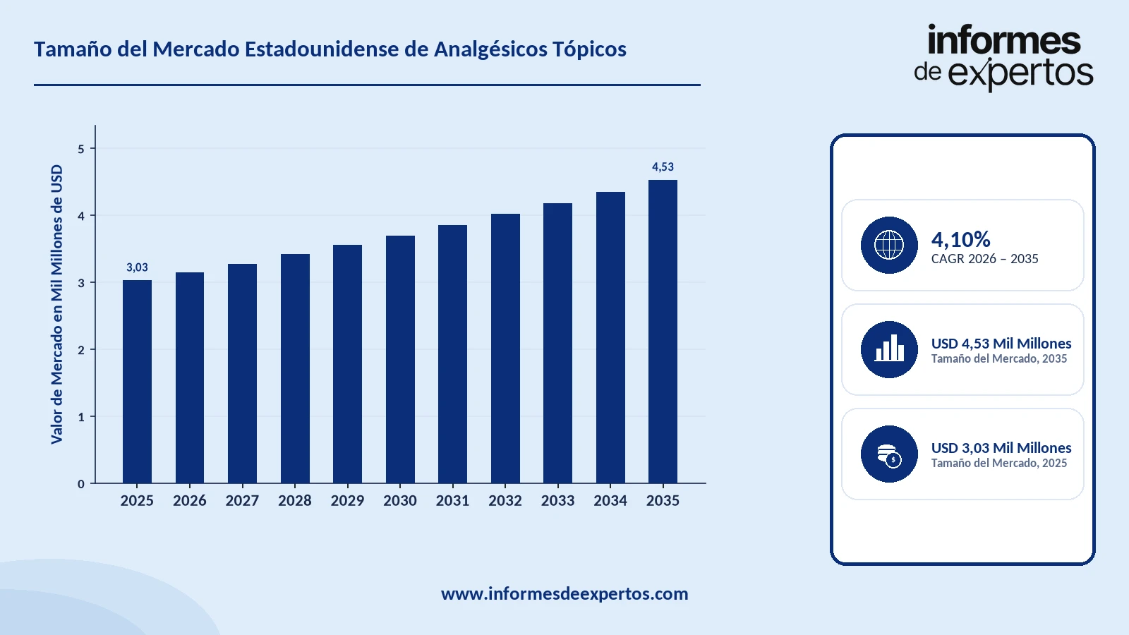 Cuota del Mercado Estadounidense de Analgésicos Tópicos