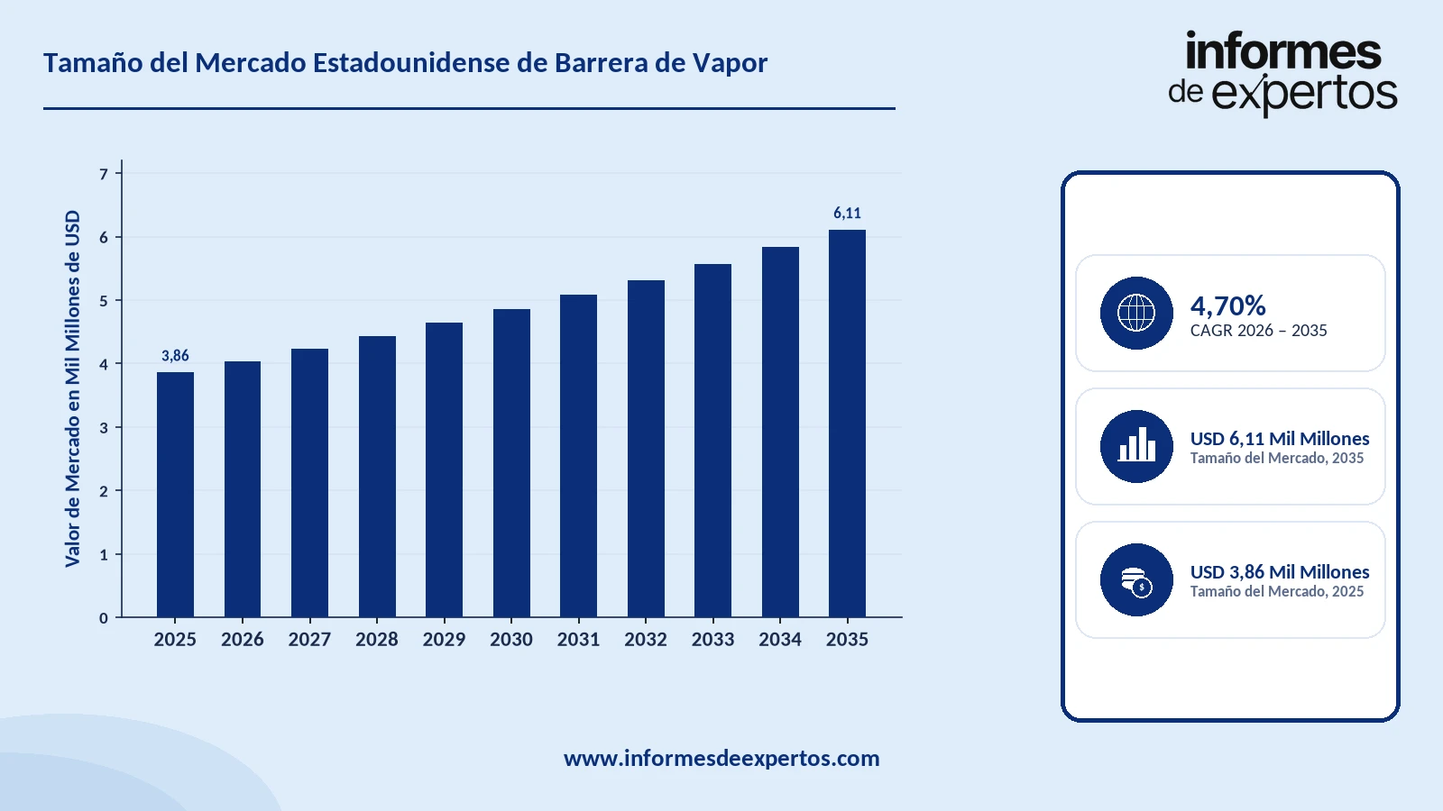 Cuota del Mercado Estadounidense de Barrera de Vapor