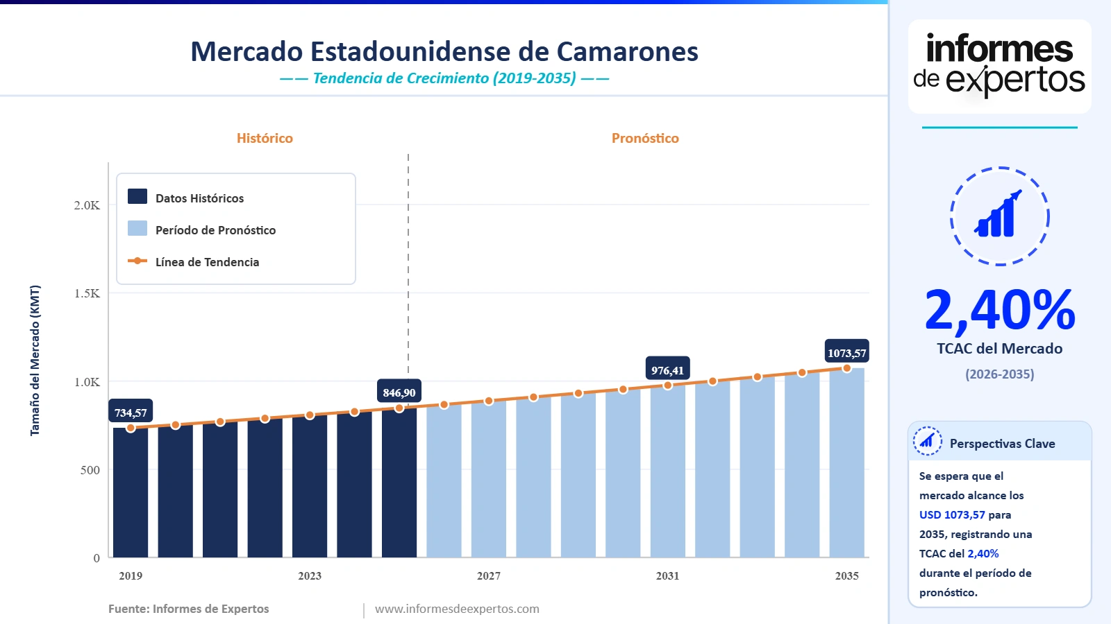 Cuota del Mercado Estadounidense de Camarones