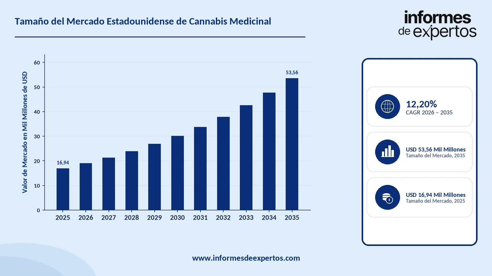 Cuota del Mercado Estadounidense de Cannabis Medicinal