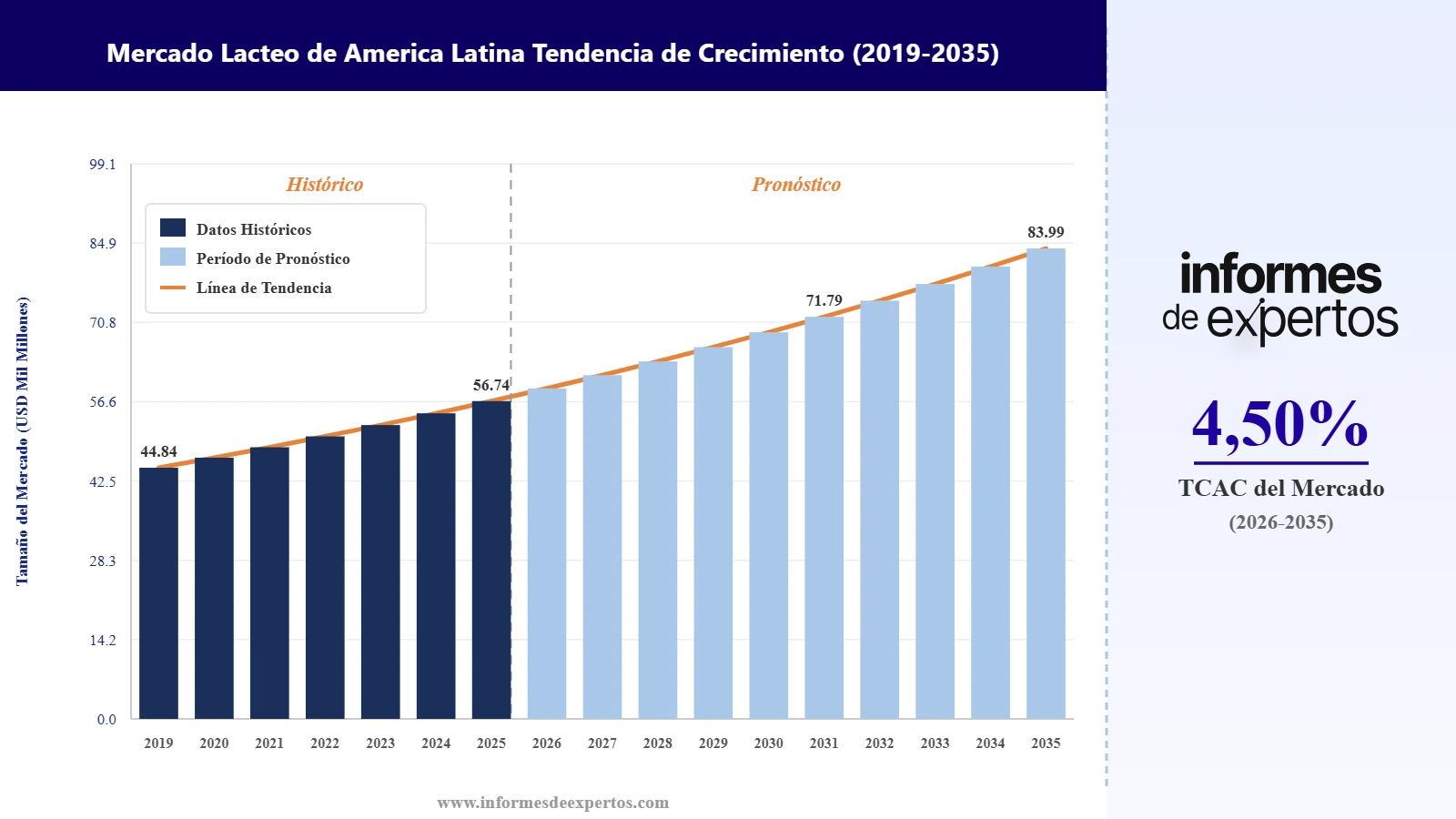 Cuota del Mercado Lácteo de América Latina