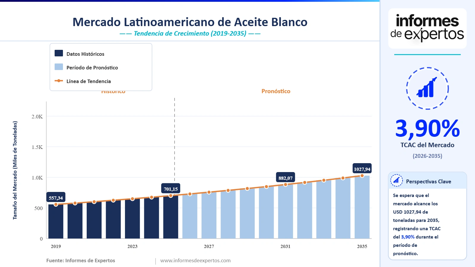 Cuota del Mercado Latinoamericano de Aceite Blanco