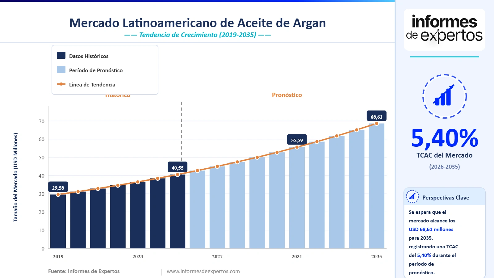 Cuota del Mercado Latinoamericano de Aceite de Argán