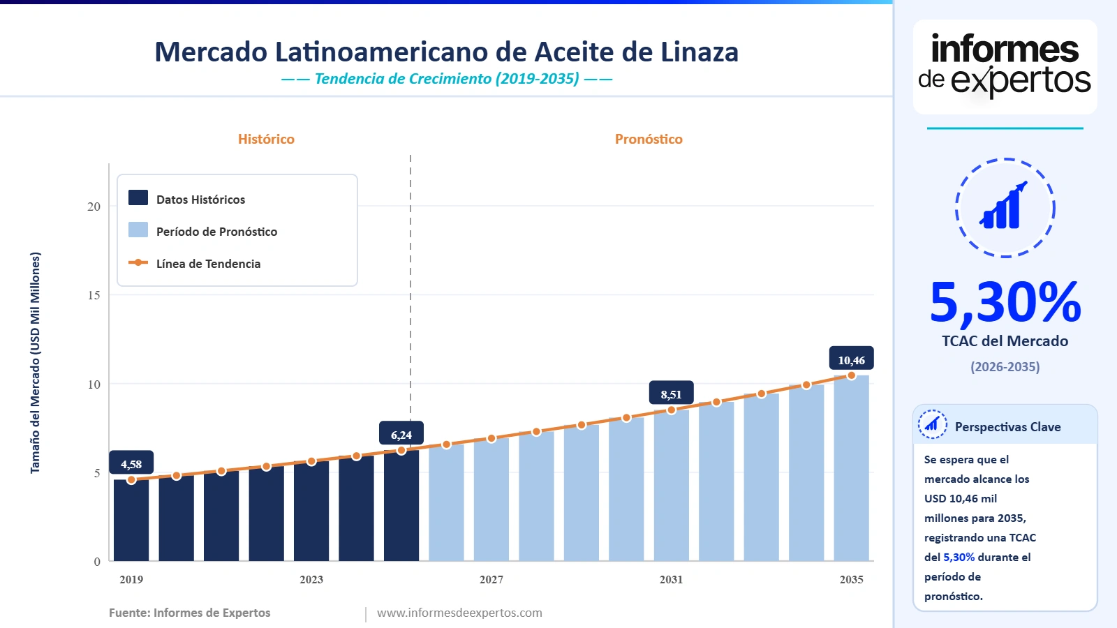 Cuota del Mercado Latinoamericano de Aceite de Linaza