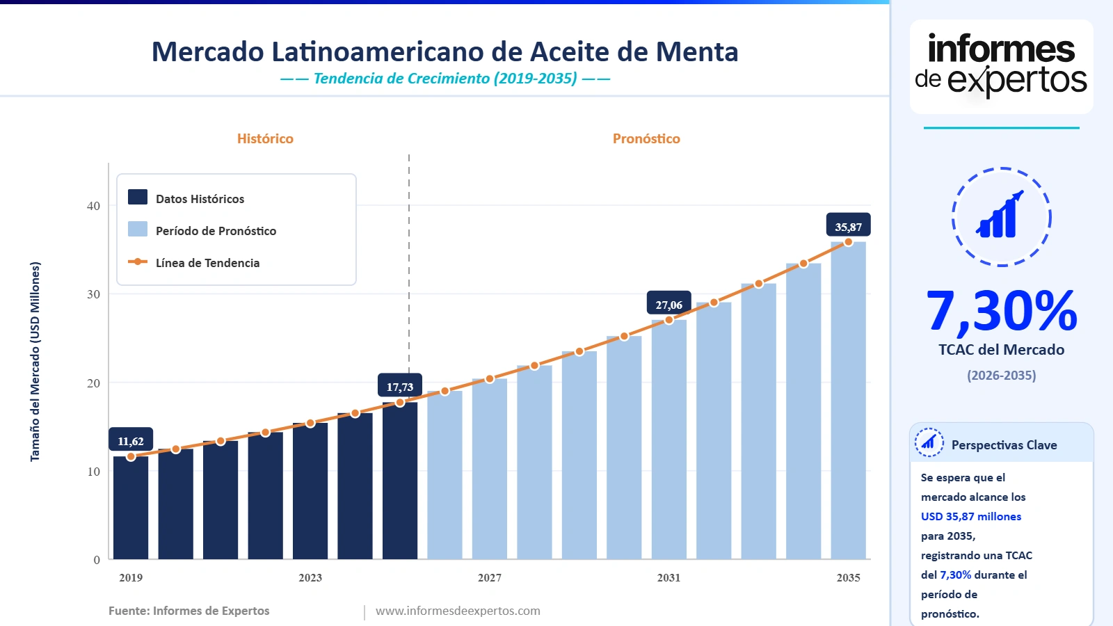 Cuota del Mercado Latinoamericano de Aceite de Menta