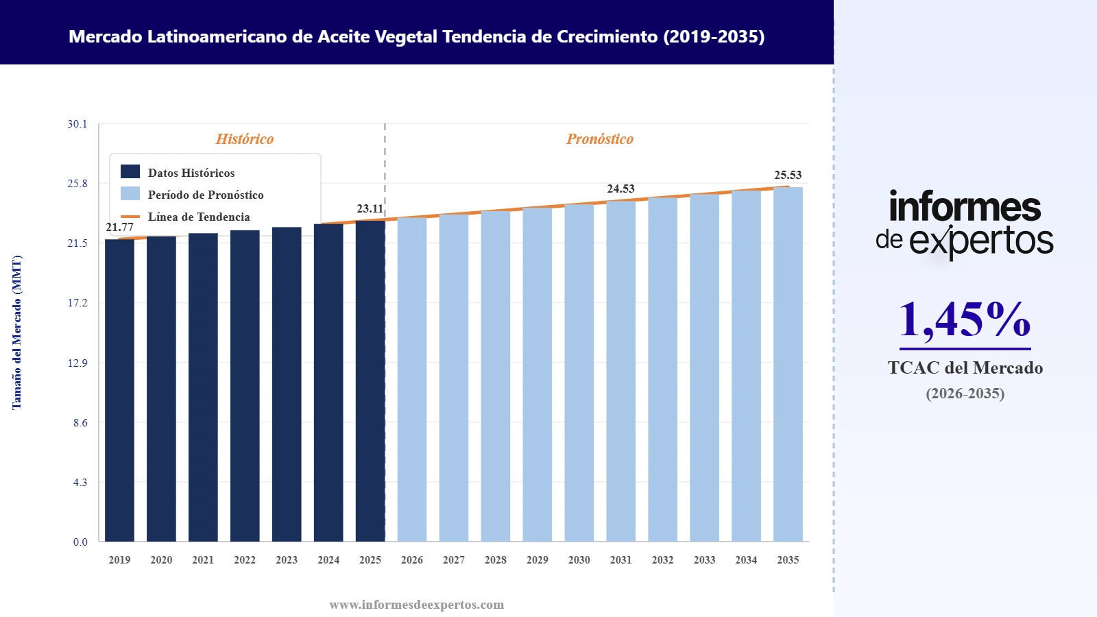 Cuota del Mercado Latinoamericano de Aceite Vegetal