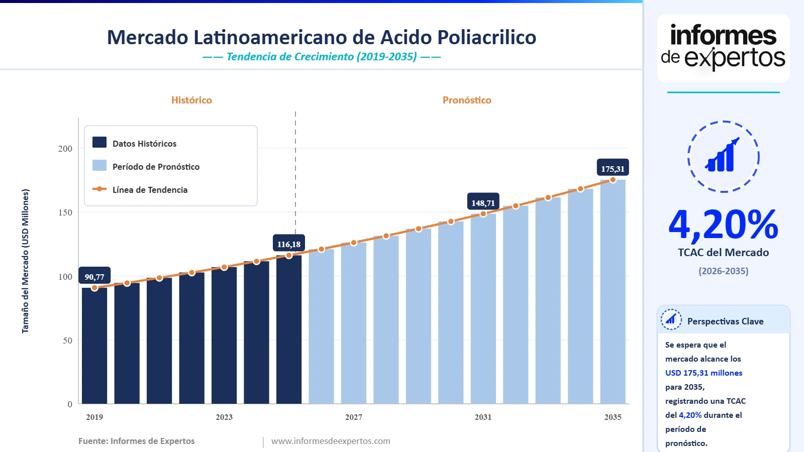 Cuota del Mercado Latinoamericano de Ácido Poliacrílico