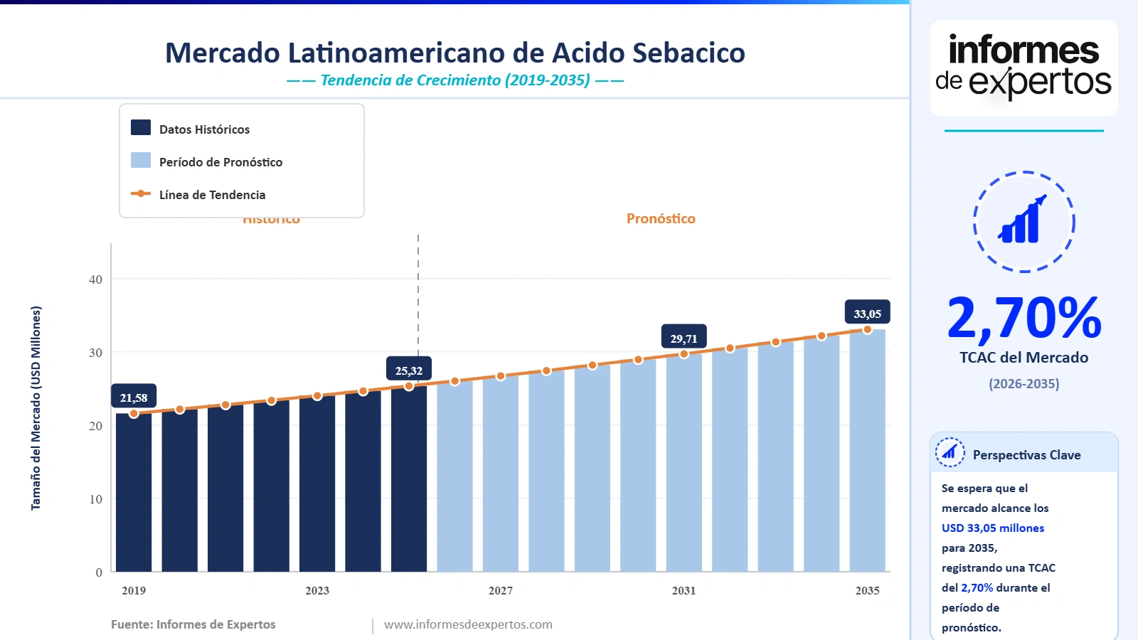 Cuota del Mercado Latinoamericano de Ácido Sebácico